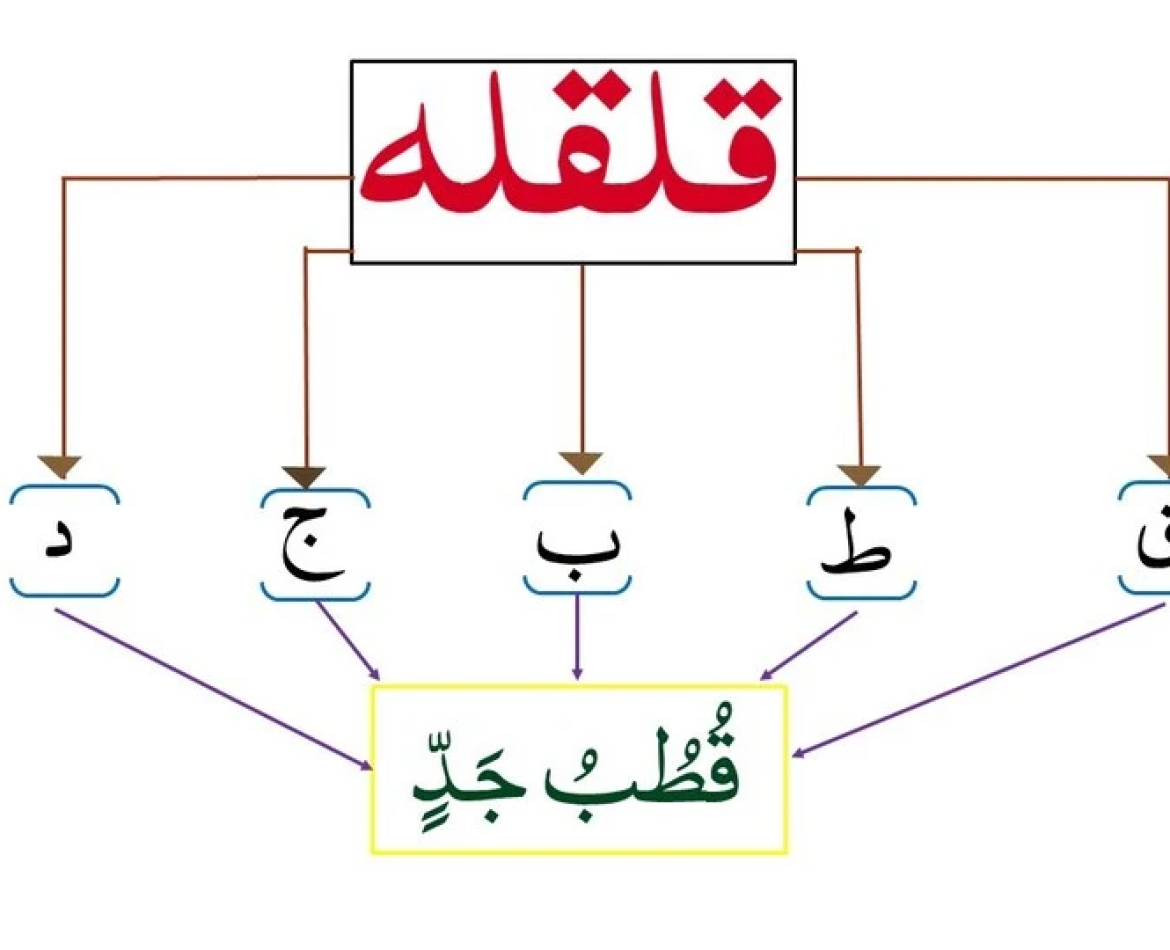 What is Qalqalah At Tajweed for Beginners