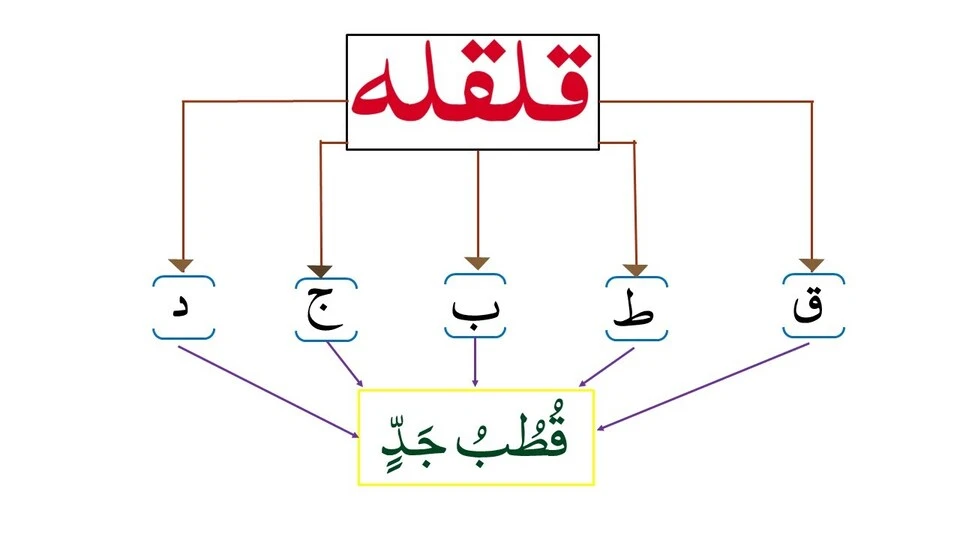 What is Qalqalah At Tajweed for Beginners