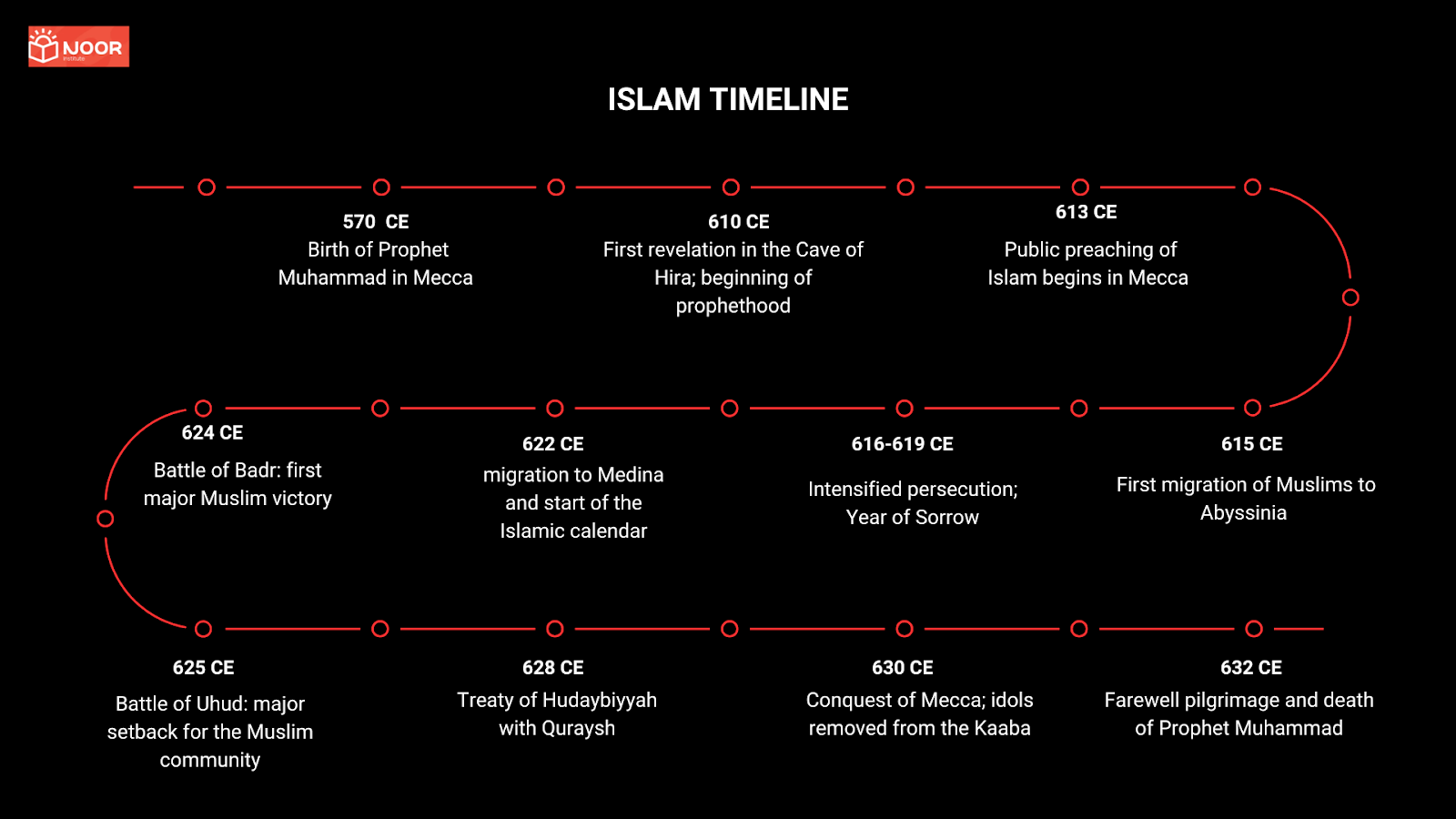 when was islam founded